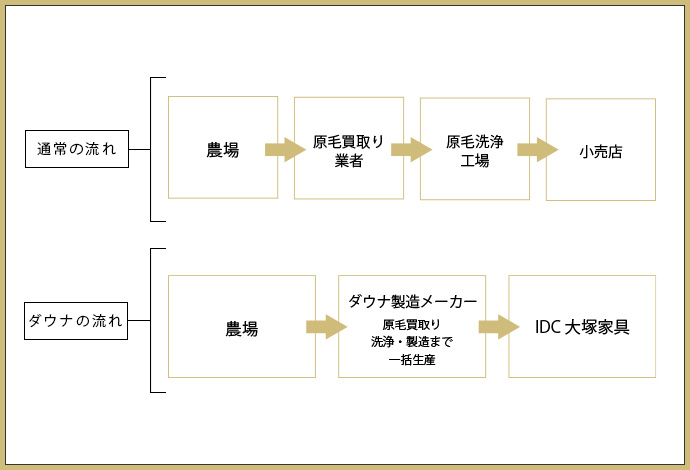 リーズナブルな価格を実現