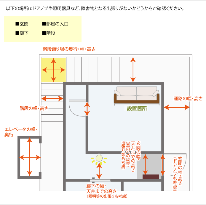 搬入経路でご確認いだたく箇所