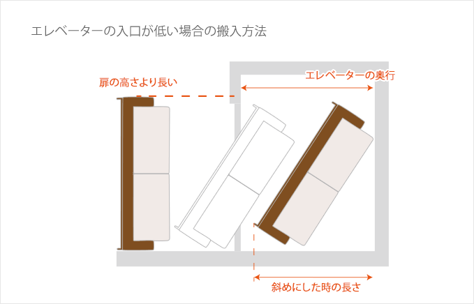 エレベーターの入口が低い場合の搬入方法