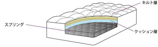 マットレスの基本構造
