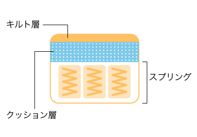ポケットコイル